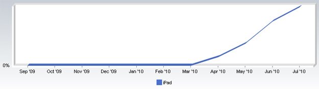 ipad-browsing-growth-netmarketshare