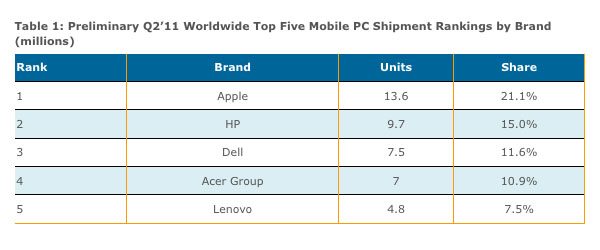 DisplaySearch mobile pc vendors 2q2011