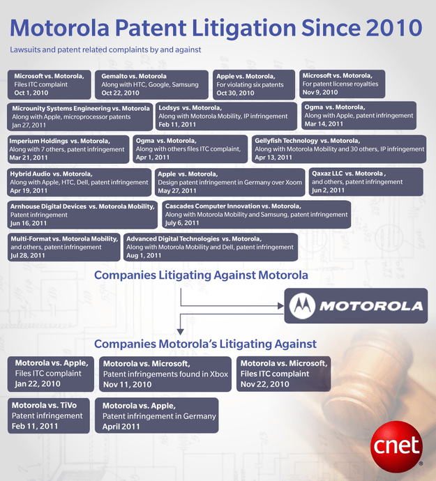 motorola-patent-lawsuits-infographic-cnet