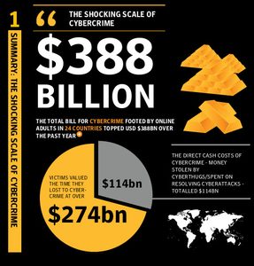Norton Cybercrime 2011 $388 bln