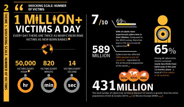 Norton Cybercrime 2011 number of victims