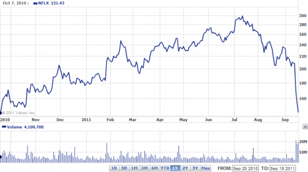 netflix stock reacts to qwickster and price increase
