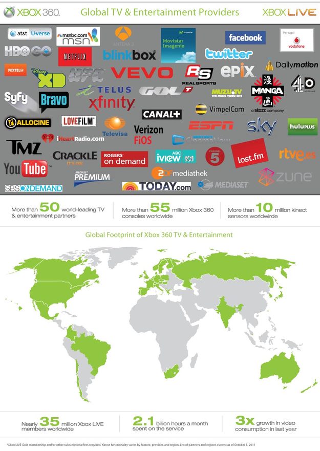 xbox-360-live-stats-10-2011