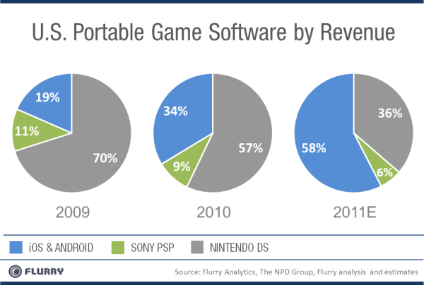 Flurry Analytics mobile gaming software revenue by year 2009 2011