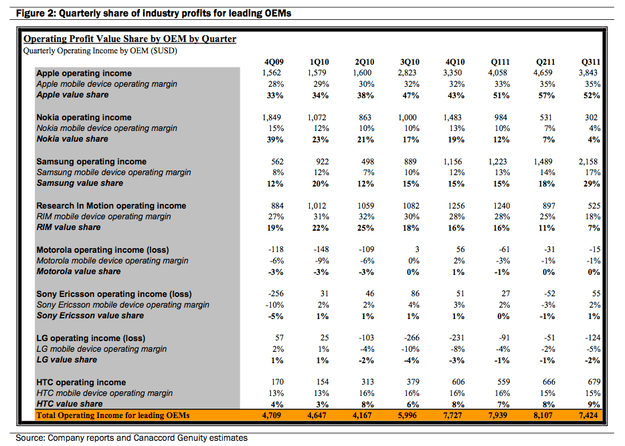 Handset_industry_operating_profits via all things digital
