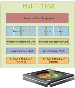 ARM Mali-T658 Chip Diagram