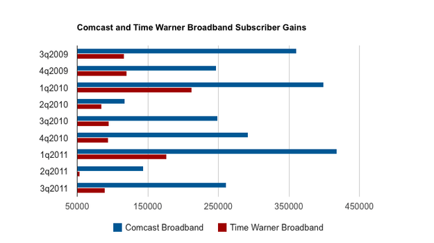 Comcast Time Warner broadband subscriber gains