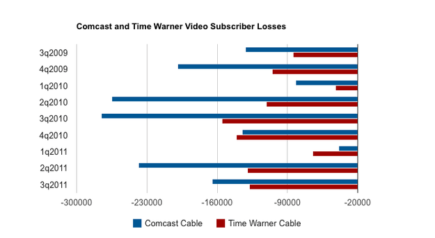 Comcast Time Warner video subscriber losses
