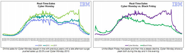 ibm cm chart cyber monday