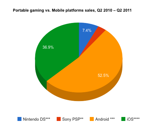 Mobile gaming platforms compared to mobile platforms, sales 2q2011-2q2011