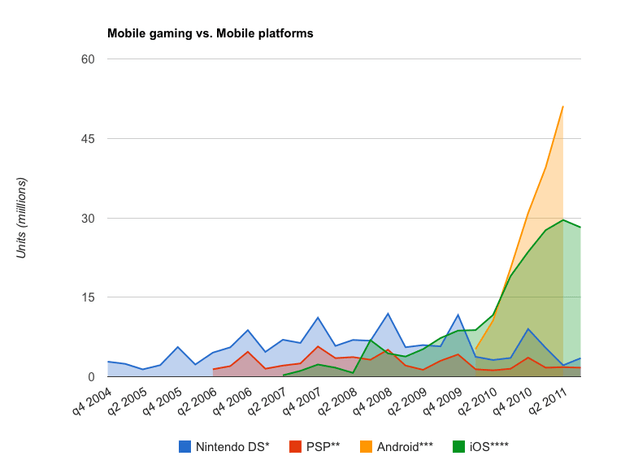 Mobile gaming platforms compared to mobile platforms by units sold