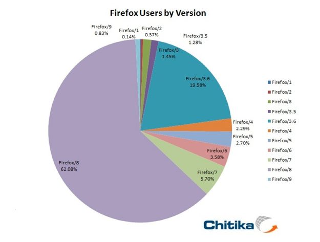 Chitika-Firefox-versions-Dec2011