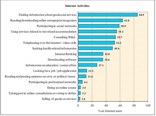 Cyprus-Internet-Activities-2011