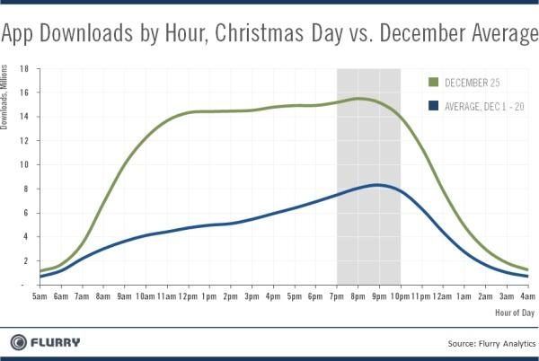 Flurry AppDownloads Xmas vs Dec 2011