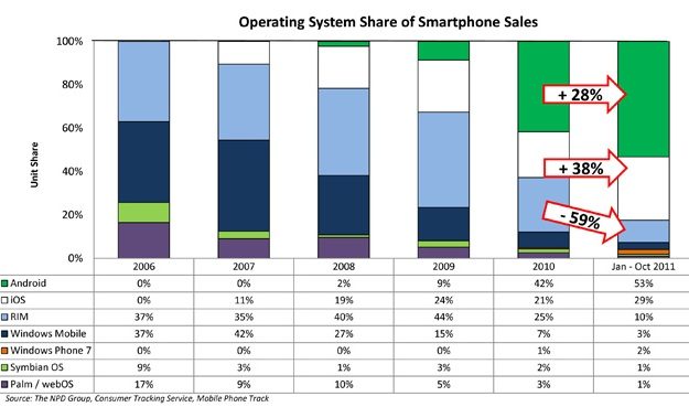 npd-us-smartphone-os-marketshare-oct2011