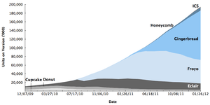 android fragmentation chart ics