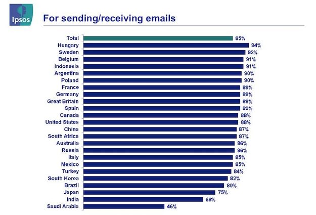 Ipsos Email usage by country