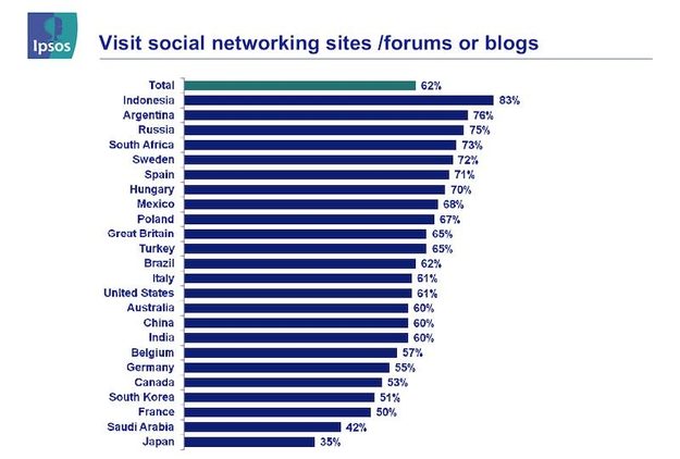 Ipsos Social Media by country