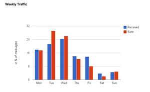 Gmail Meter Traffic Pattern