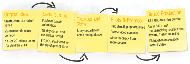 Amazon Studios TV series pitch process