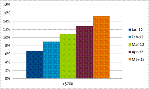 NPD Ultrabook Sales Jan-May 2012 (over $700)
