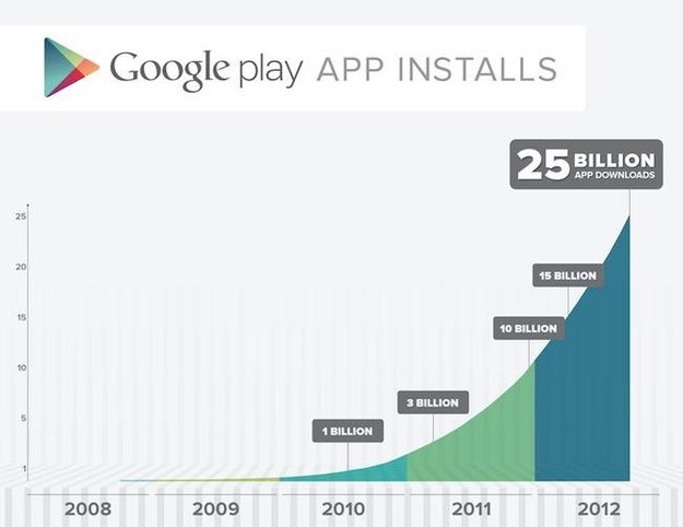 google play 25 billion