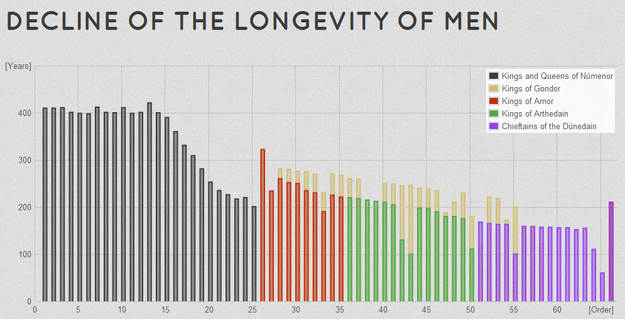 The Lord of the Rings Chart