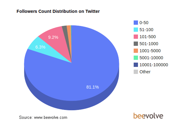 twitter follower count