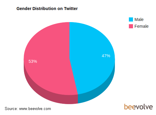 twitter gender