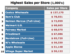 RetailSails sales per store 2012
