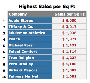 RetailSails sales per square foot 2012