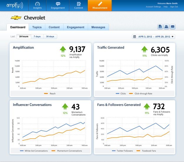 Salorix Amplify Measurement dashboard