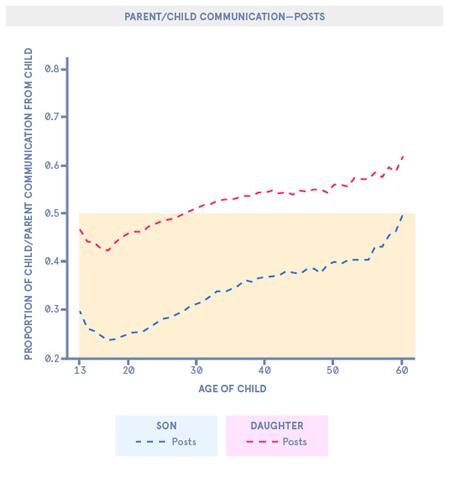 child parent communication by gender facebook
