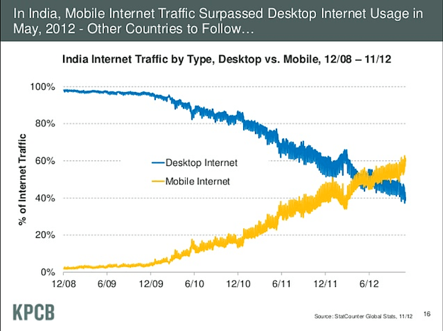 Mary Meeker 2012 Internet Trends (India PC vs Mobile Internet traffic)