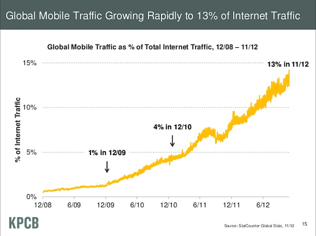 Mary Meeker 2012 Internet Trends (global internet traffic mobile)