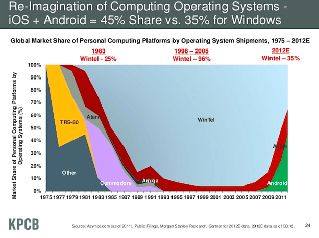 Mary Meeker 2012 Internet Trends (platform share)