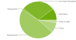 Android version fragmentation Jan 03 2013