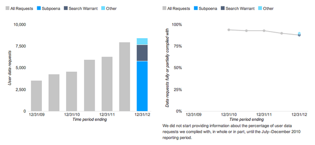 Google Transparency Report