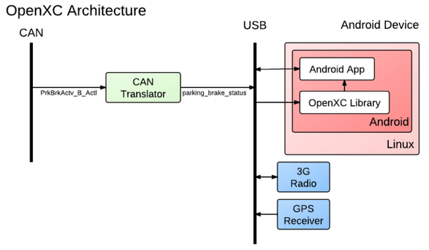 OpenXC architecture