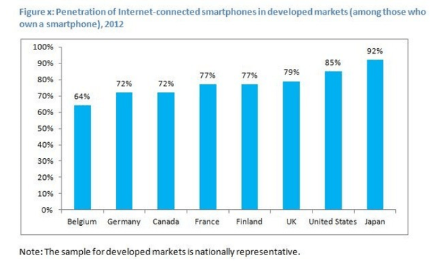 Internet usage amongst smartphone owners