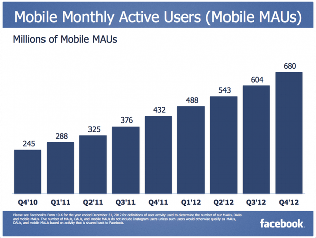 Facebook Mobile MAUs Q4 2012