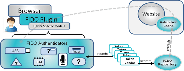 FIDO Alliance "How it works"