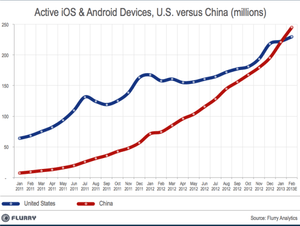 SmartDevice_InstalledBase_China_vs_US_Feb2013-resized-600