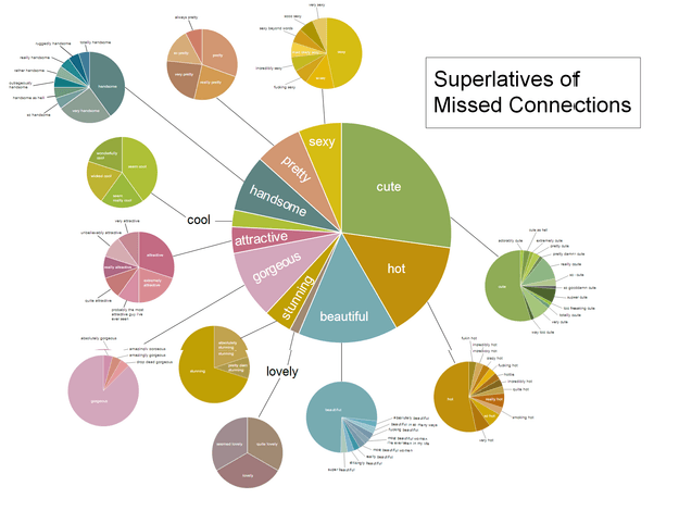 missed connections superlatives
