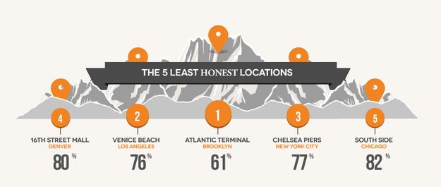 least-honest-locations