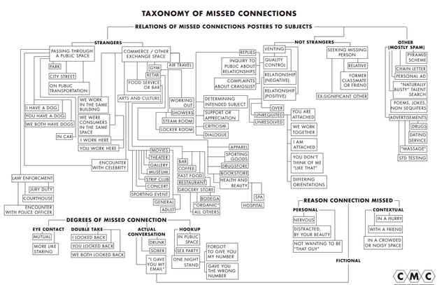 missed connections taxonomy