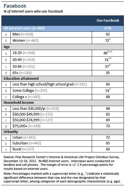 pew social media users 2012 facebook
