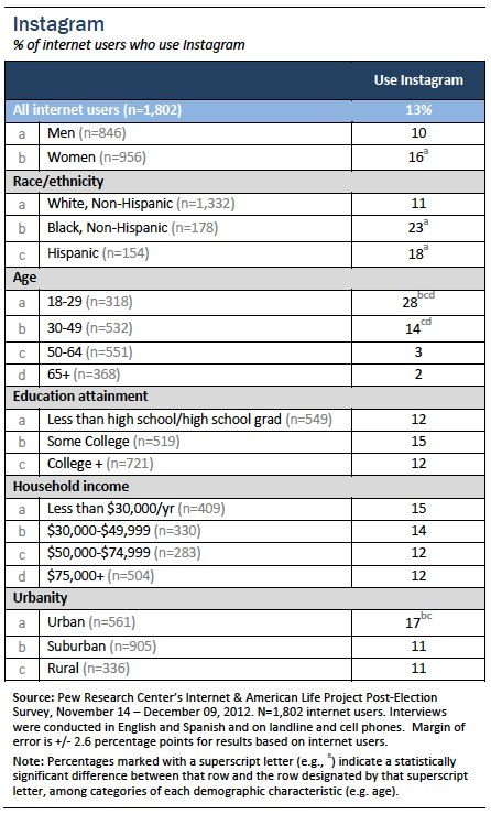 pew social media users 2012 instagram