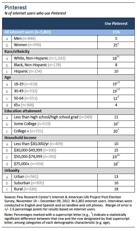pew social media users 2012 pinterest