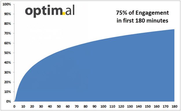 Optimal facebook viral engagement graph